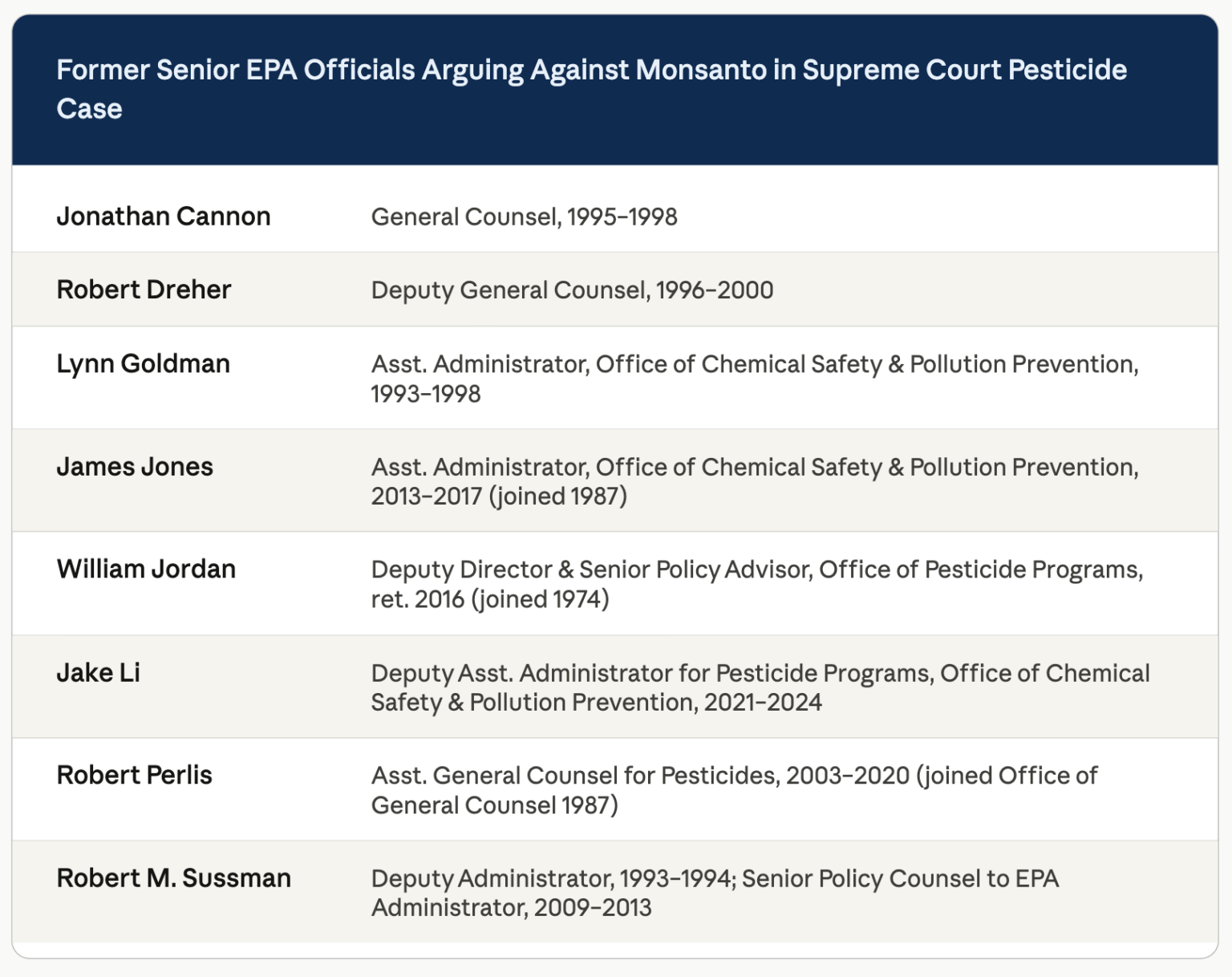 Supreme Court Blocks Warning Lawsuits On Epa-approved Pesticide Labels