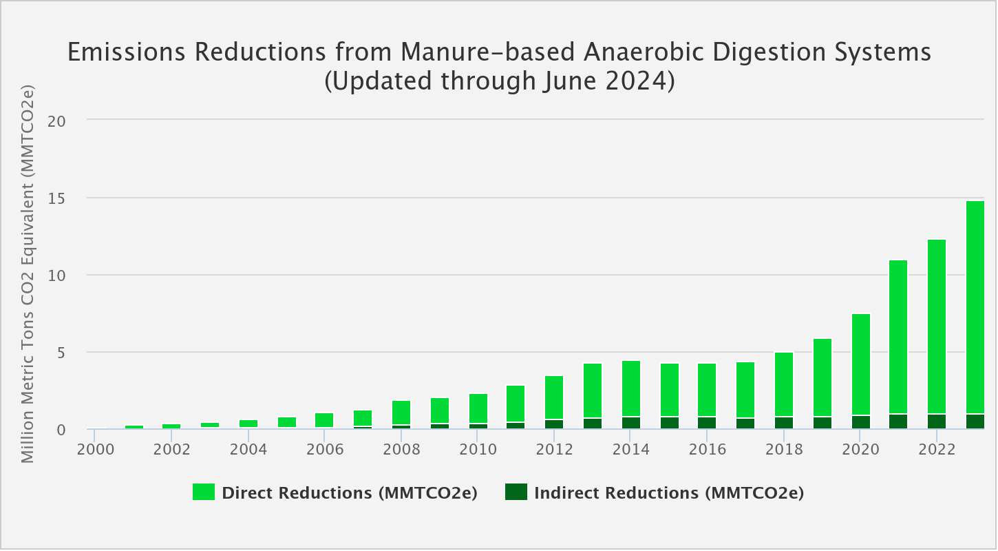 Fertilizer digester methane reduction